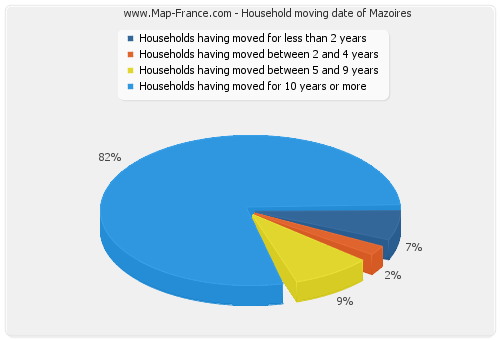 Household moving date of Mazoires