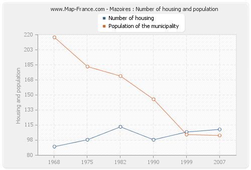 Mazoires : Number of housing and population