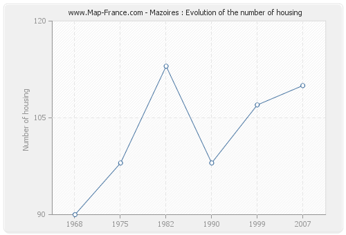 Mazoires : Evolution of the number of housing