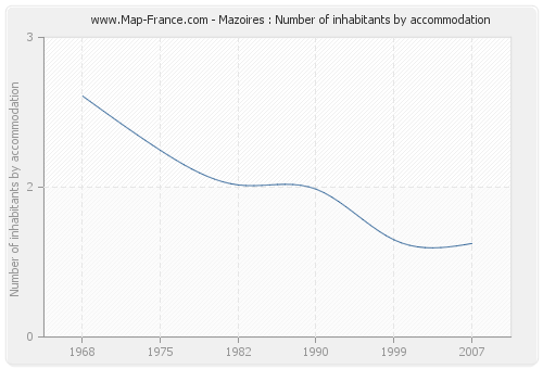 Mazoires : Number of inhabitants by accommodation