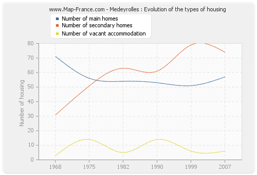 Medeyrolles : Evolution of the types of housing