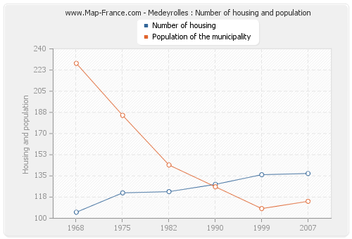 Medeyrolles : Number of housing and population