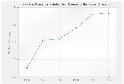 Medeyrolles : Evolution of the number of housing