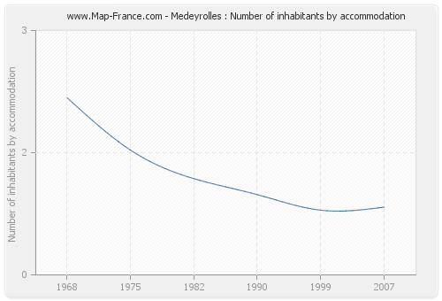 Medeyrolles : Number of inhabitants by accommodation