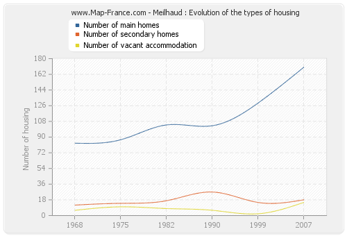Meilhaud : Evolution of the types of housing
