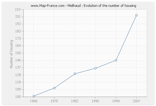 Meilhaud : Evolution of the number of housing