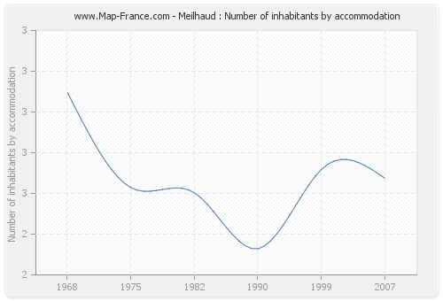 Meilhaud : Number of inhabitants by accommodation