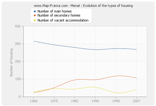 Menat : Evolution of the types of housing