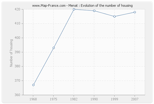 Menat : Evolution of the number of housing