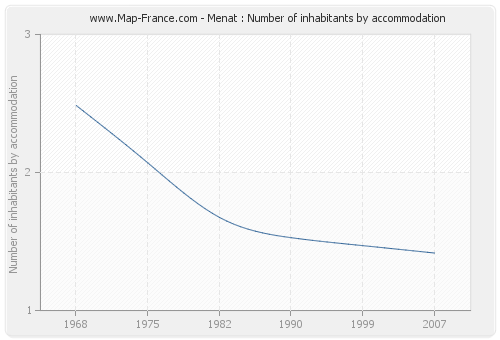 Menat : Number of inhabitants by accommodation