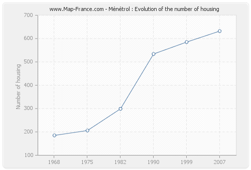 Ménétrol : Evolution of the number of housing