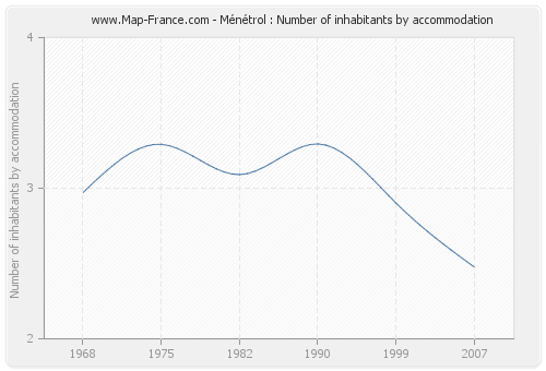 Ménétrol : Number of inhabitants by accommodation