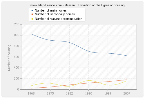 Messeix : Evolution of the types of housing