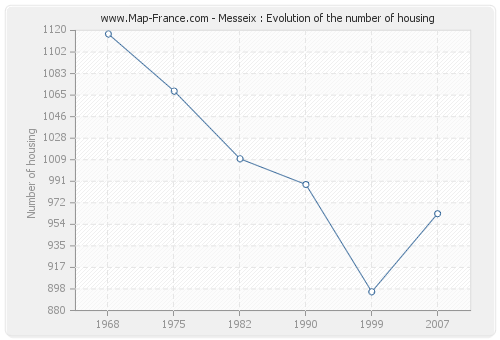 Messeix : Evolution of the number of housing