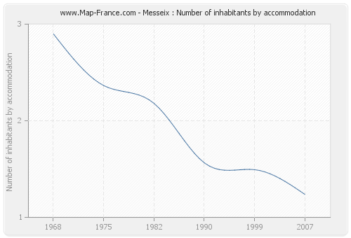 Messeix : Number of inhabitants by accommodation