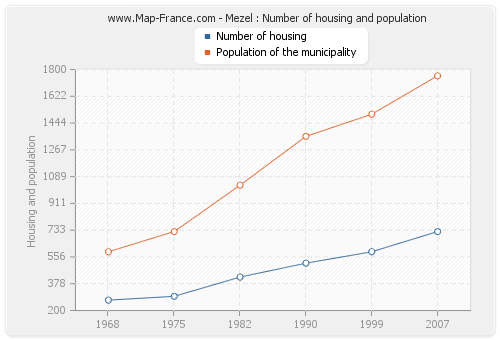 Mezel : Number of housing and population