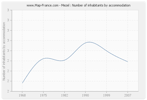 Mezel : Number of inhabitants by accommodation