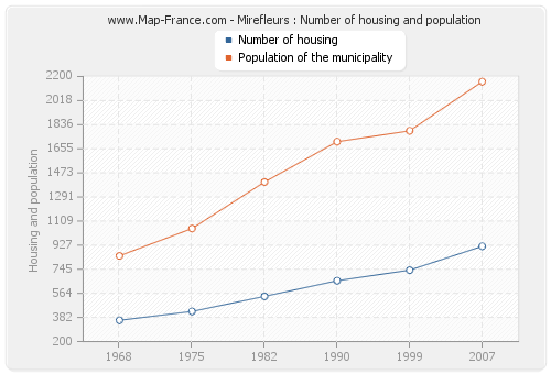 Mirefleurs : Number of housing and population