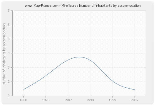 Mirefleurs : Number of inhabitants by accommodation