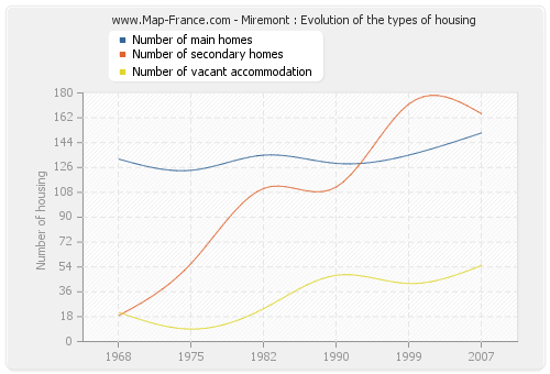 Miremont : Evolution of the types of housing