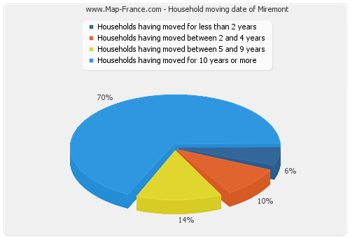 Household moving date of Miremont