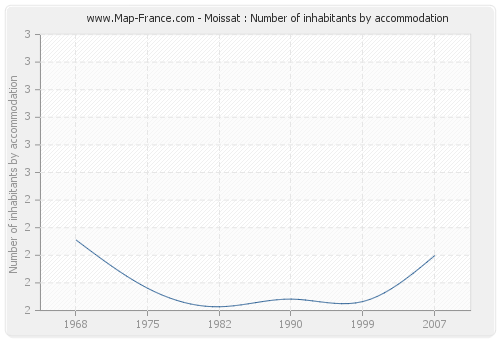 Moissat : Number of inhabitants by accommodation