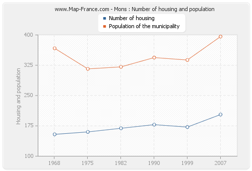 Mons : Number of housing and population