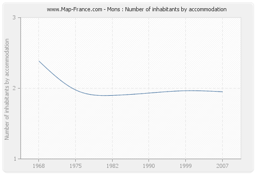 Mons : Number of inhabitants by accommodation