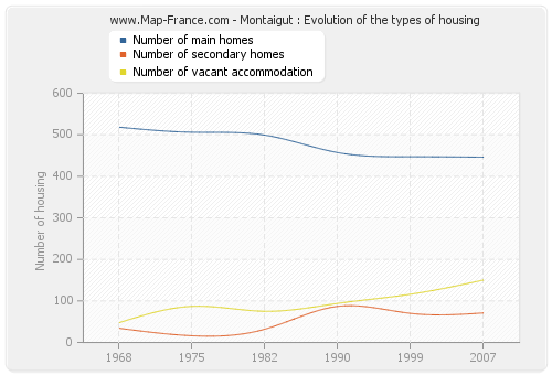 Montaigut : Evolution of the types of housing