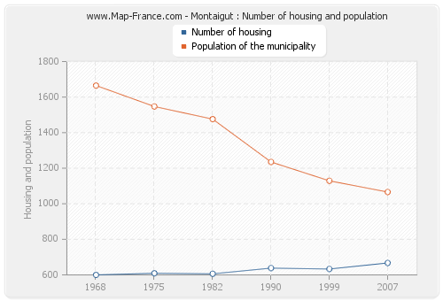 Montaigut : Number of housing and population