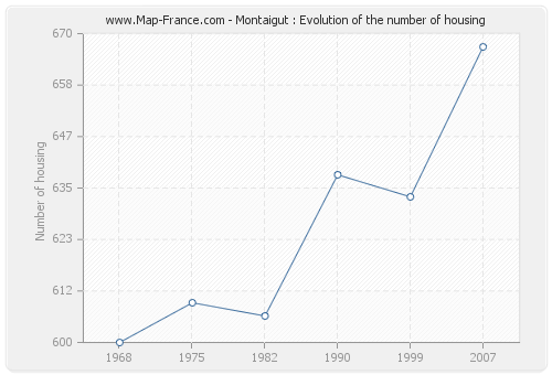 Montaigut : Evolution of the number of housing