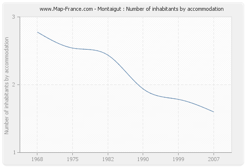 Montaigut : Number of inhabitants by accommodation