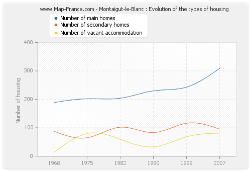 Montaigut-le-Blanc : Evolution of the types of housing