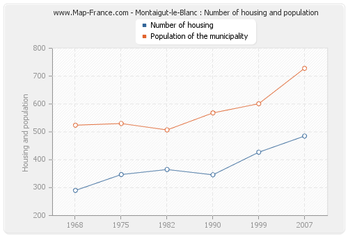 Montaigut-le-Blanc : Number of housing and population