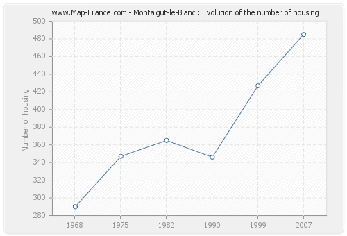 Montaigut-le-Blanc : Evolution of the number of housing