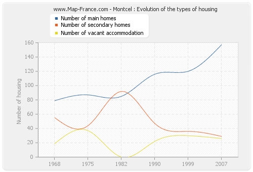 Montcel : Evolution of the types of housing