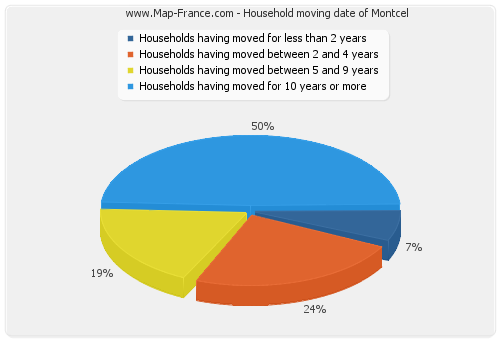 Household moving date of Montcel
