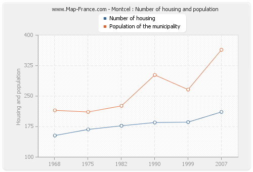 Montcel : Number of housing and population