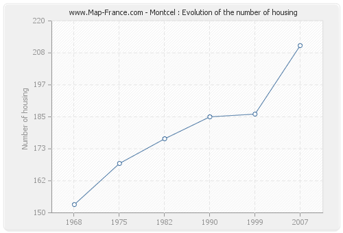 Montcel : Evolution of the number of housing