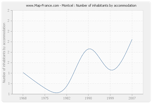 Montcel : Number of inhabitants by accommodation