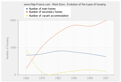 Mont-Dore : Evolution of the types of housing