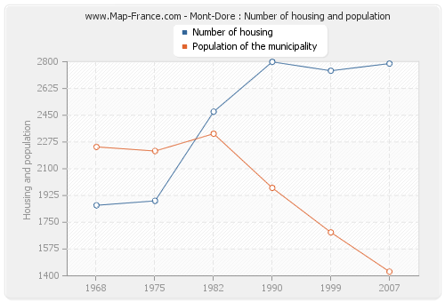 Mont-Dore : Number of housing and population