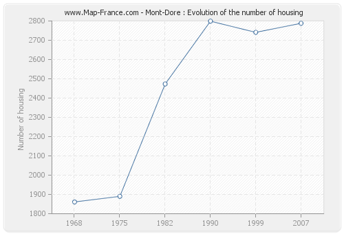 Mont-Dore : Evolution of the number of housing