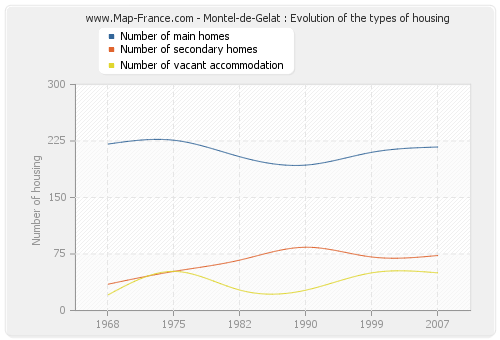 Montel-de-Gelat : Evolution of the types of housing