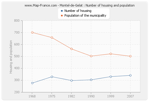 Montel-de-Gelat : Number of housing and population