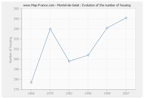 Montel-de-Gelat : Evolution of the number of housing