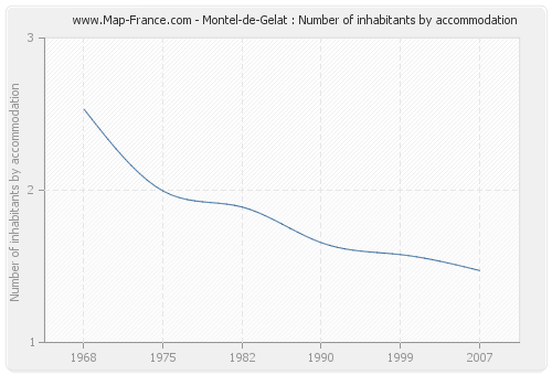 Montel-de-Gelat : Number of inhabitants by accommodation