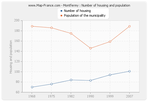 Montfermy : Number of housing and population