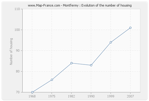 Montfermy : Evolution of the number of housing