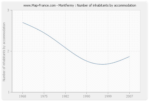 Montfermy : Number of inhabitants by accommodation